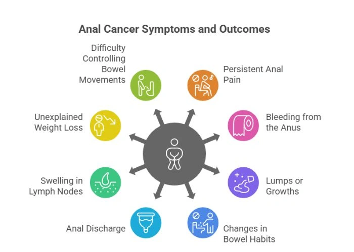 Symptoms of Anal Cancer